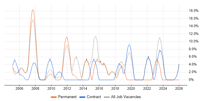 Windows Server job vacancy trend in East Kilbride