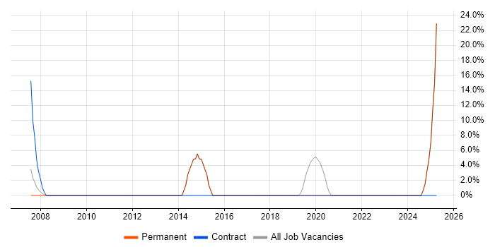 Job vacancy trend for Wireframes in East Kilbride