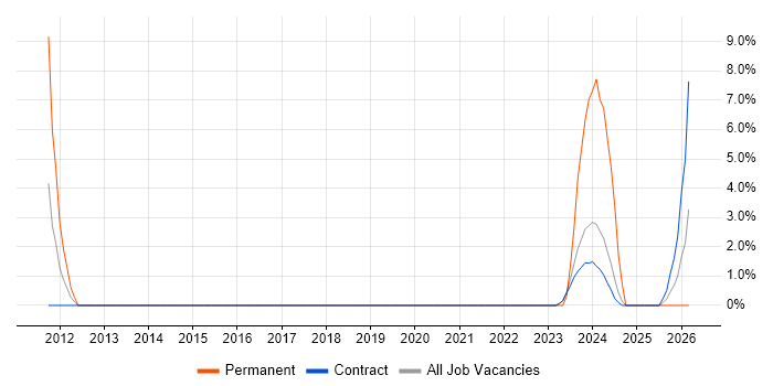 Workshop Facilitation job vacancy trend in East Kilbride