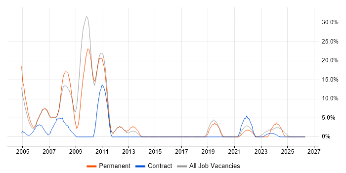 XML job vacancy trend in East Kilbride