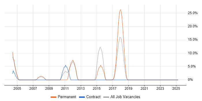 Job vacancy trend for Enterprise Software in South Lanarkshire
