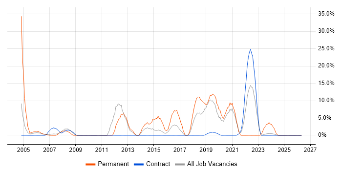 ERP job vacancy trend in South Lanarkshire