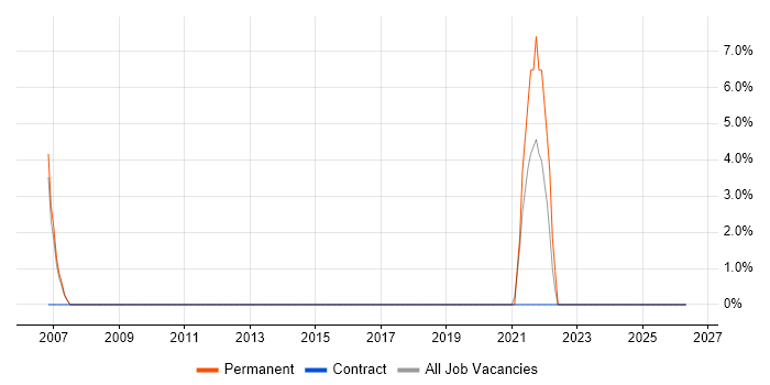 Facilities Management job vacancy trend in South Lanarkshire