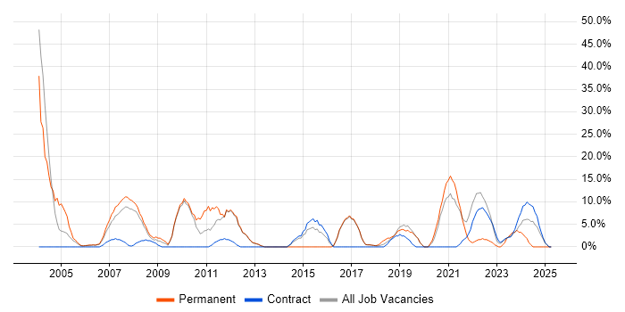 Job vacancy trend for Finance in South Lanarkshire