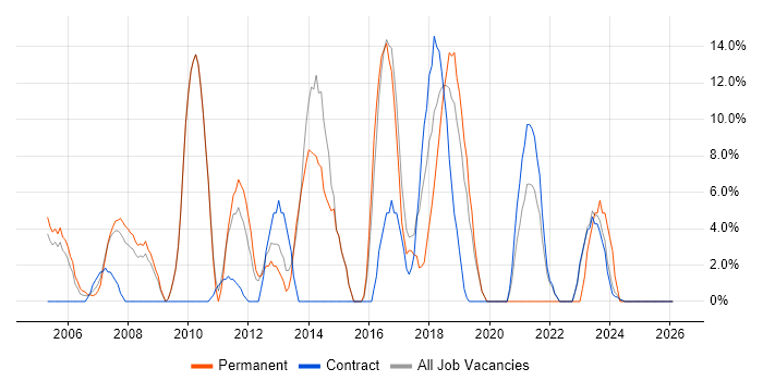 Firewall job vacancy trend in South Lanarkshire