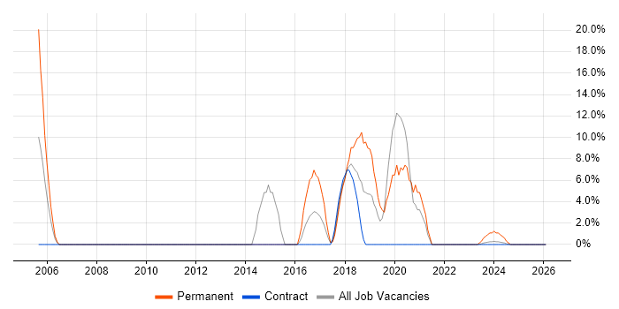 FMCG job vacancy trend in South Lanarkshire