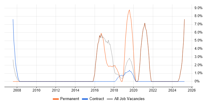 Job vacancy trend for Front End Development in South Lanarkshire