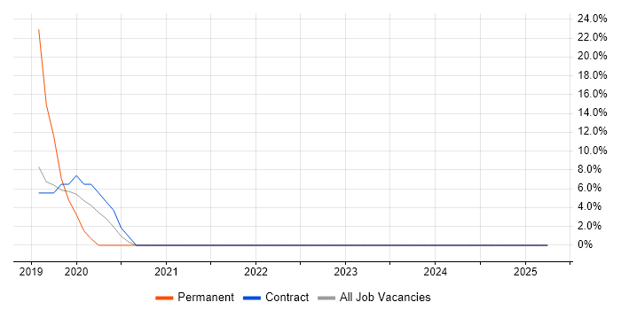 Job vacancy trend for Full-Stack Development in South Lanarkshire