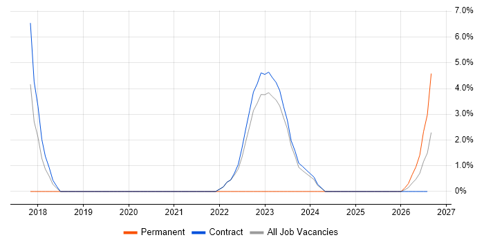 GDPR job vacancy trend in South Lanarkshire