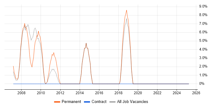 Job vacancy trend for Hibernate in South Lanarkshire