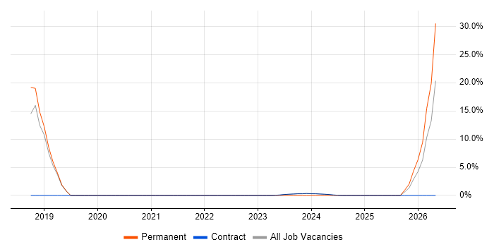 Impact Analysis job vacancy trend in South Lanarkshire