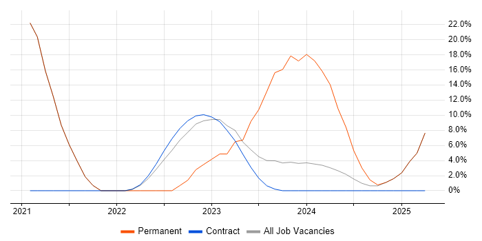 Job vacancy trend for Inclusion and Diversity in South Lanarkshire
