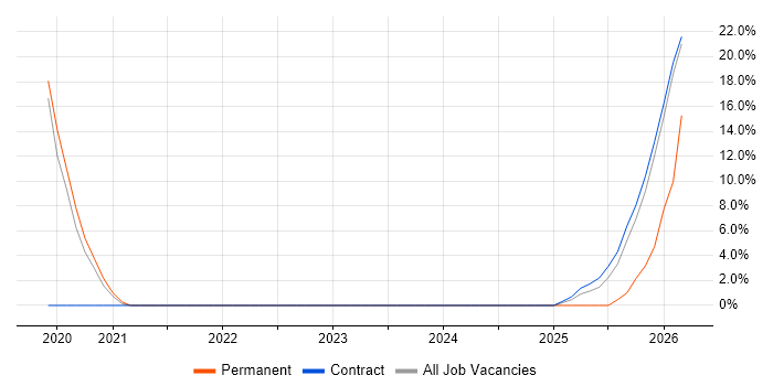 Infrastructure as Code job vacancy trend in South Lanarkshire