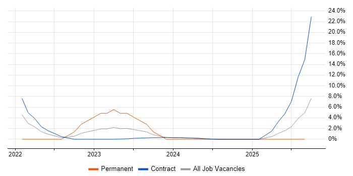 Inventory Management job vacancy trend in South Lanarkshire Inventory Management job vacancy trend in South Lanarkshire