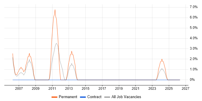 ISO 9001 job vacancy trend in South Lanarkshire