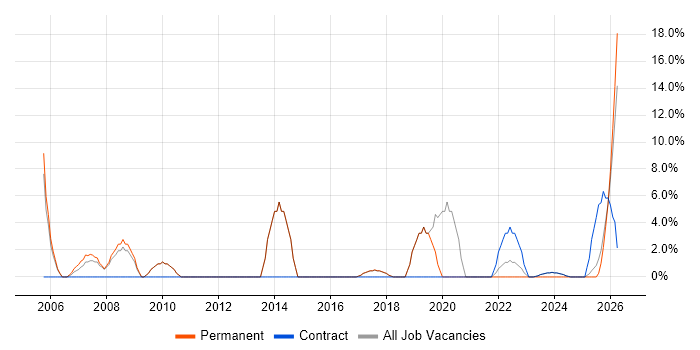 IT Engineer job vacancy trend in South Lanarkshire