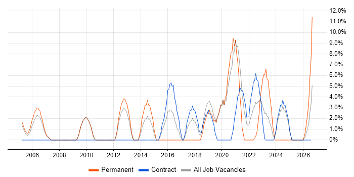 IT Manager job vacancy trend in South Lanarkshire