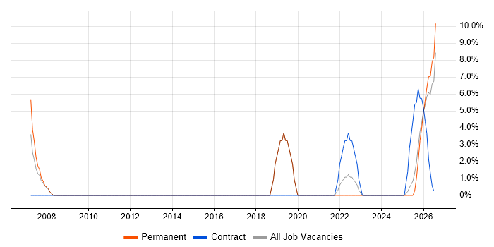 IT Support Engineer job vacancy trend in South Lanarkshire