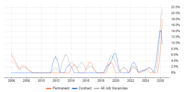 IT Support job vacancy trend in South Lanarkshire