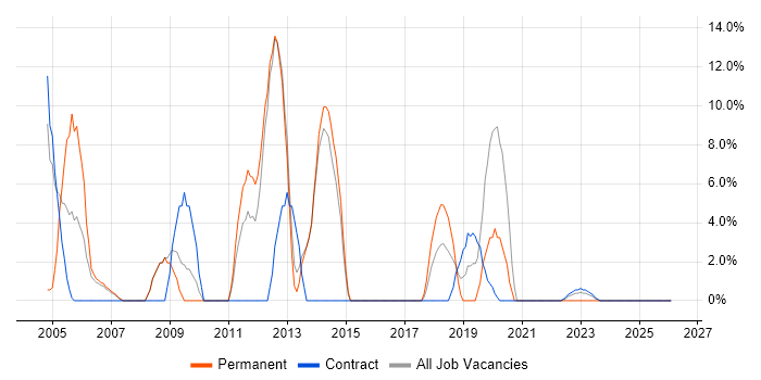ITIL Certification job vacancy trend in South Lanarkshire