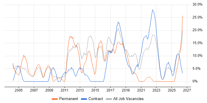 ITIL job vacancy trend in South Lanarkshire