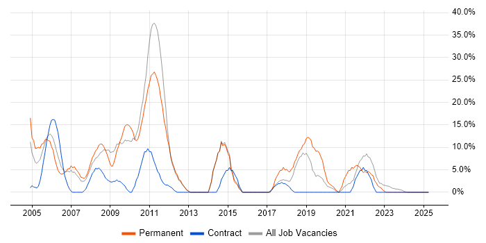 Job vacancy trend for Java in South Lanarkshire Job vacancy trend for Java in South Lanarkshire