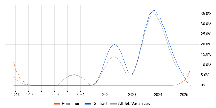Job vacancy trend for JIRA in South Lanarkshire Job vacancy trend for JIRA in South Lanarkshire