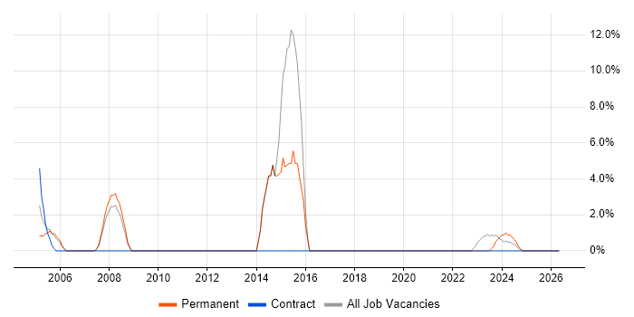 Junior Developer job vacancy trend in South Lanarkshire