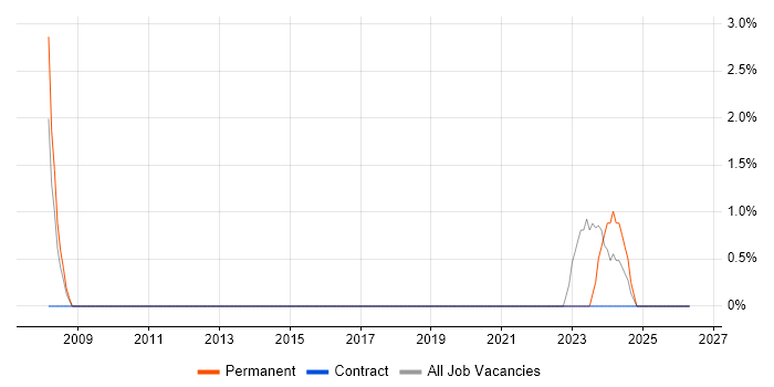 Junior Software Developer job vacancy trend in South Lanarkshire
