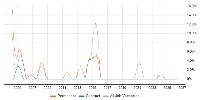 Junior job vacancy trend in South Lanarkshire