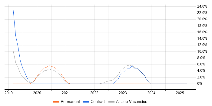 Job vacancy trend for Kubernetes in South Lanarkshire