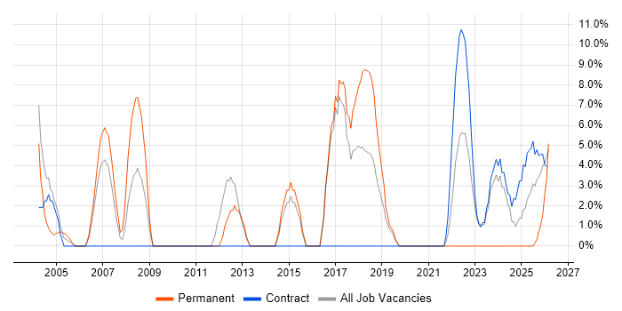 Lead job vacancy trend in South Lanarkshire