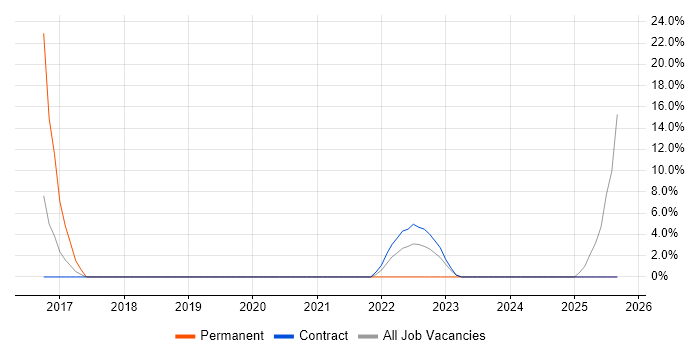 Lean Six Sigma job vacancy trend in South Lanarkshire