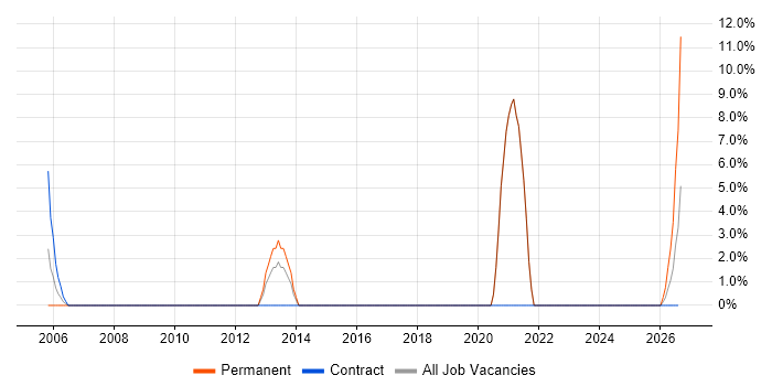 Legacy Systems job vacancy trend in South Lanarkshire