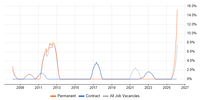 Legal job vacancy trend in South Lanarkshire