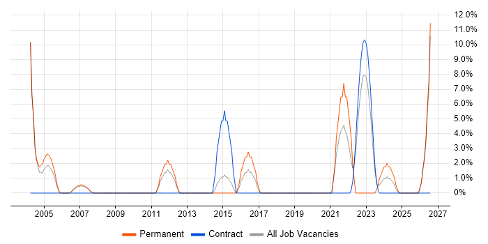 Line Management job vacancy trend in South Lanarkshire