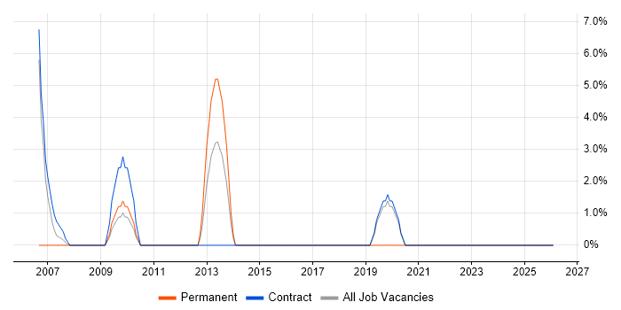 Local Government job vacancy trend in South Lanarkshire