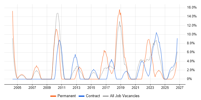 Management Information System job vacancy trend in South Lanarkshire