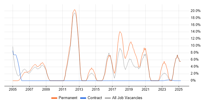 Job vacancy trend for Manufacturing in South Lanarkshire Job vacancy trend for Manufacturing in South Lanarkshire