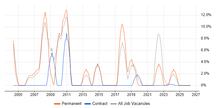 Marketing job vacancy trend in South Lanarkshire