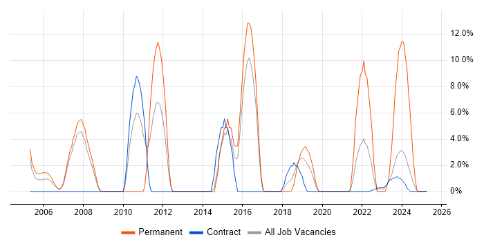 Job vacancy trend for Mentoring in South Lanarkshire Job vacancy trend for Mentoring in South Lanarkshire