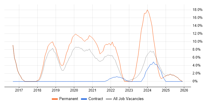 Microservices job vacancy trend in South Lanarkshire