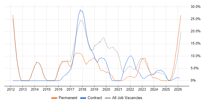 Microsoft 365 job vacancy trend in South Lanarkshire