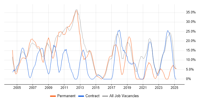Job vacancy trend for Microsoft in South Lanarkshire Job vacancy trend for Microsoft in South Lanarkshire