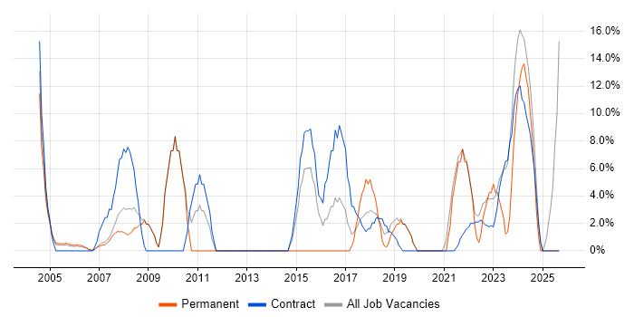 Microsoft Excel job vacancy trend in South Lanarkshire