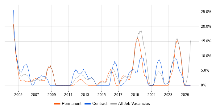 Microsoft Office job vacancy trend in South Lanarkshire