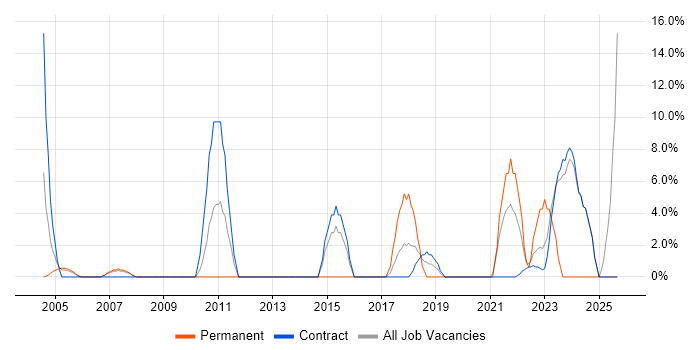 Microsoft PowerPoint job vacancy trend in South Lanarkshire
