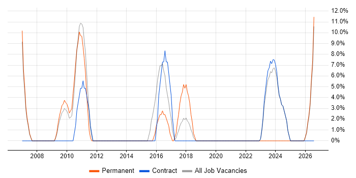MS Visio job vacancy trend in South Lanarkshire