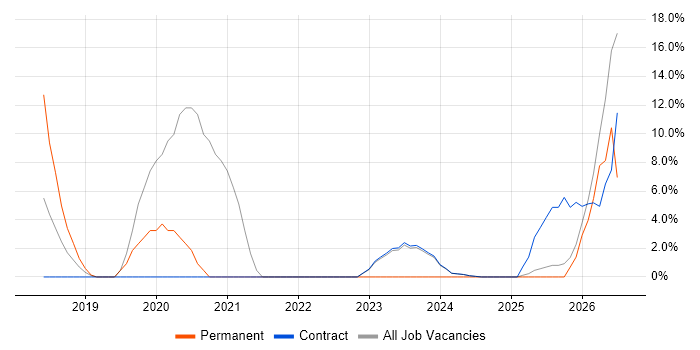Onboarding job vacancy trend in South Lanarkshire