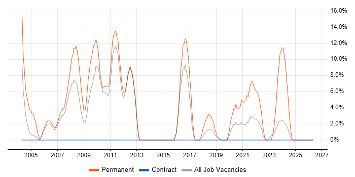 OO job vacancy trend in South Lanarkshire